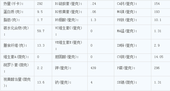 荞麦的营养价值与食用功效