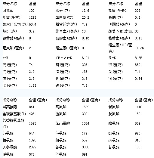 赤小豆【小豆,红小豆】的营养成分列表(每100克中含)营养成分赤豆起