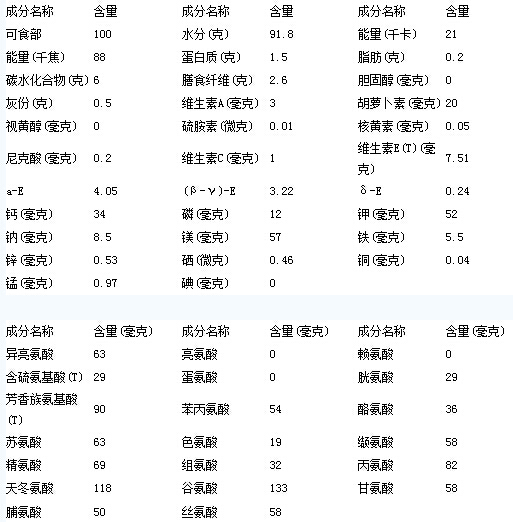 木耳的营养价值,食用功效与食用禁忌