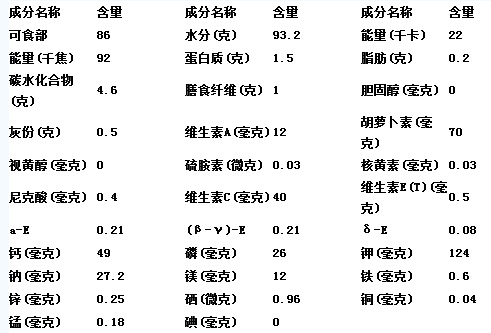 卷心菜的营养,药用价值与食用功效