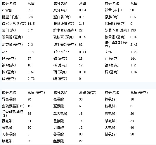 中华(毛叶)猕猴桃的营养成分列表(每100克中含)猕猴桃果实肉肥汁多