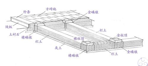 古建基础知识——台基